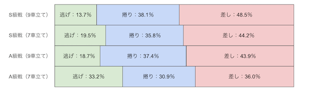 福井競輪　決まり手　割合　画像